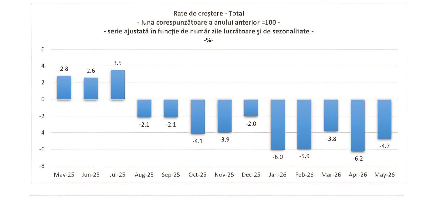 Adrian Câciu: A zecea lună consecutivă de scădere a consumului / „Românii se află într-o situație cu aproximativ 40% mai dificilă decât în 2024” 2 Adrian Caciu A zecea luna consecutiva de scadere a consumului Romanii se afla intr o situatie cu aproximativ 40 mai dificila decat in 2024