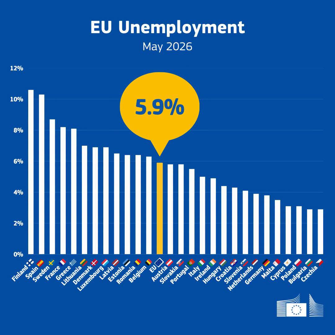 Eurostat: România, cu un șomaj mai ridicat decât media Uniunii Europene. Rata șomajului a ajuns la 6,4% în luna mai. 2 Eurostat Romania cu un somaj mai ridicat decat media Uniunii Europeane Rata somajului a ajuns la 64 in luna mai